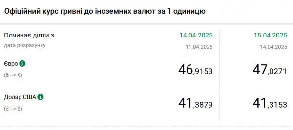 
Долар подешевшав, євро вперше перевищив позначку 47 гривень 