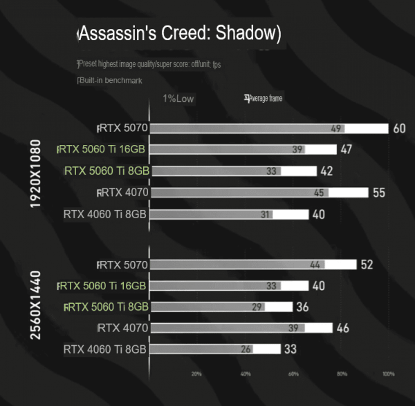 Зовсім не вражає: з'явилися порівняльні тести нових відеокарт Nvidia в іграх