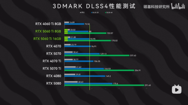 Зовсім не вражає: з'явилися порівняльні тести нових відеокарт Nvidia в іграх