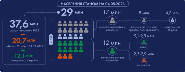 
Демограф Олександр Гладун: Щоб зберегти населення, українкам потрібно народжувати по троє дітей 