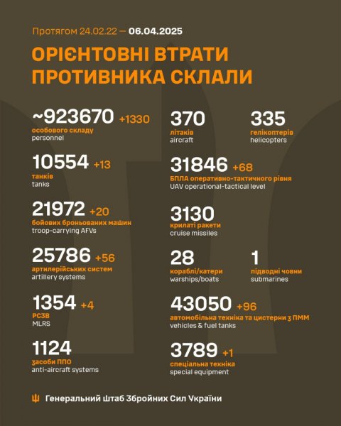 
За добу росіяни втратили 1330 солдатів і 190 одиниць техніки, - Генштаб 
