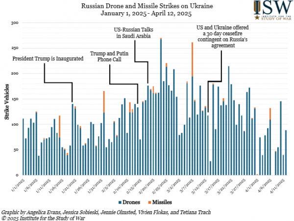 Армія РФ експериментує з тактиками запусків "Шахедів" по Україні – ISW