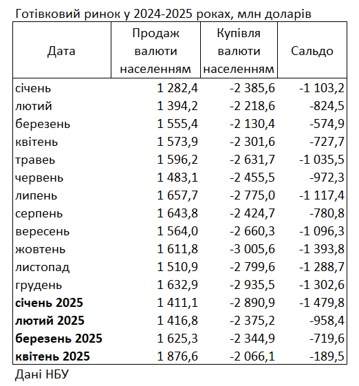 
Аномальне явище: українці різко скоротили купівлю доларів 