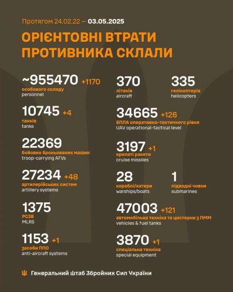 
Втрати РФ з 2022 року перевищили 955 тисяч солдатів, - Генштаб 