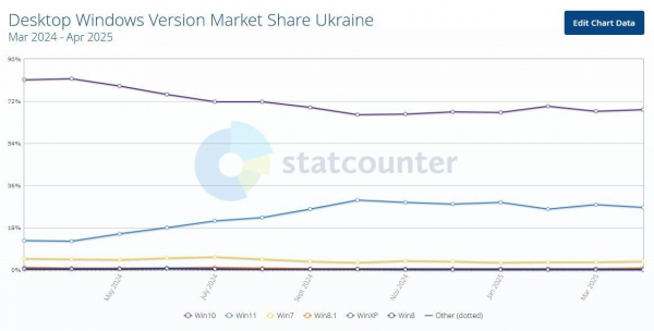 Windows 11 набирає обертів названо найпопулярнішу версію "вінди" у 2023 році